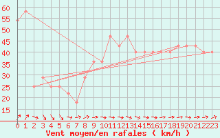 Courbe de la force du vent pour Nyhamn