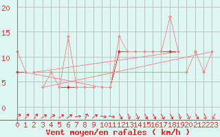 Courbe de la force du vent pour Harstad