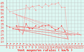 Courbe de la force du vent pour Eskdalemuir