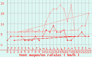 Courbe de la force du vent pour Thun