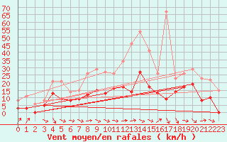 Courbe de la force du vent pour Nevers (58)