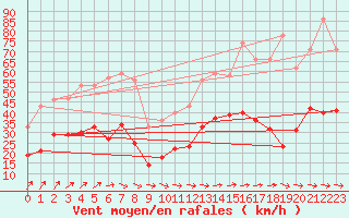 Courbe de la force du vent pour Quimper (29)