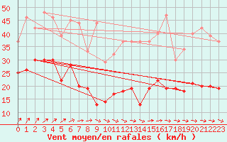 Courbe de la force du vent pour Nancy - Ochey (54)