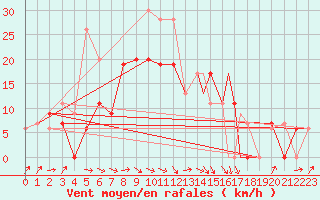 Courbe de la force du vent pour Illesheim