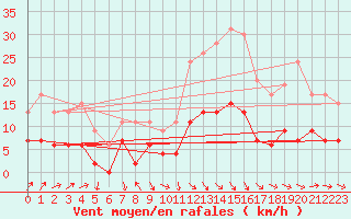 Courbe de la force du vent pour Nmes - Courbessac (30)