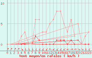 Courbe de la force du vent pour La Ville-Dieu-du-Temple Les Cloutiers (82)