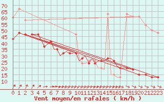 Courbe de la force du vent pour Scilly - Saint Mary