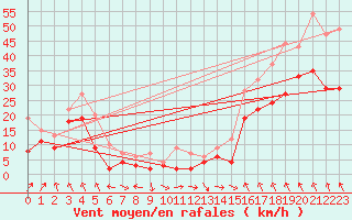 Courbe de la force du vent pour Cap Corse (2B)