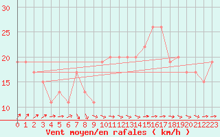 Courbe de la force du vent pour Plymouth (UK)