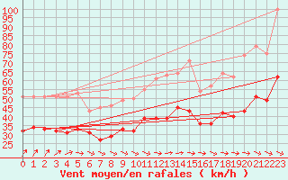 Courbe de la force du vent pour Ploudalmezeau (29)