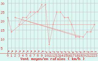 Courbe de la force du vent pour Casement Aerodrome
