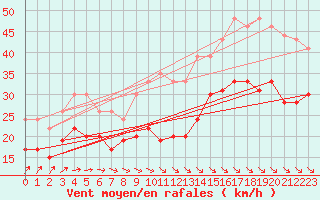 Courbe de la force du vent pour Ouessant (29)