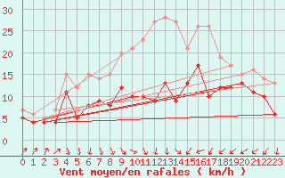 Courbe de la force du vent pour Osterfeld