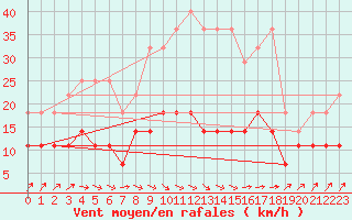 Courbe de la force du vent pour Melle (Be)