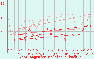 Courbe de la force du vent pour Ble - Binningen (Sw)