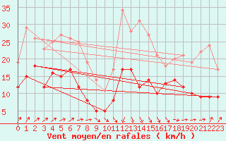 Courbe de la force du vent pour Boulogne (62)