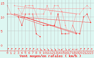 Courbe de la force du vent pour Llanes