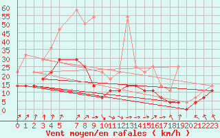 Courbe de la force du vent pour Mont-Rigi (Be)