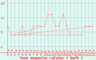 Courbe de la force du vent pour Valjevo