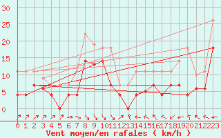 Courbe de la force du vent pour Llanes