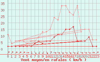 Courbe de la force du vent pour Thun