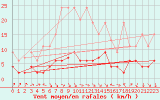 Courbe de la force du vent pour Arosa