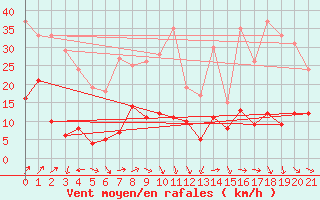Courbe de la force du vent pour Puigmal - Nivose (66)