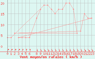 Courbe de la force du vent pour Alexandria / Nouzha