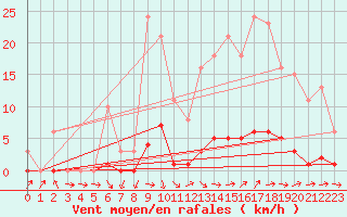 Courbe de la force du vent pour Clermont de l