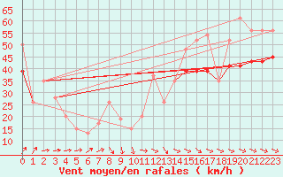 Courbe de la force du vent pour la bouée 62163