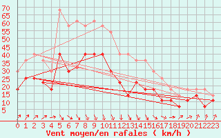 Courbe de la force du vent pour Chisineu Cris