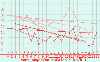 Courbe de la force du vent pour Calanda