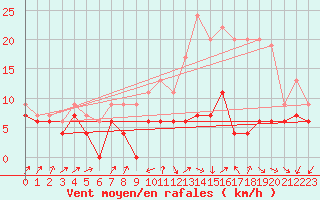 Courbe de la force du vent pour Avord (18)