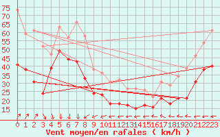 Courbe de la force du vent pour Cap Corse (2B)