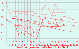 Courbe de la force du vent pour Dijon / Longvic (21)