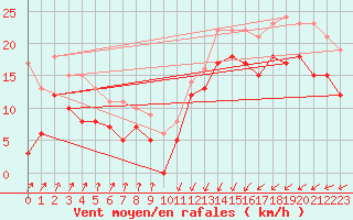 Courbe de la force du vent pour Dunkerque (59)