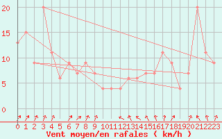 Courbe de la force du vent pour Pian Rosa (It)