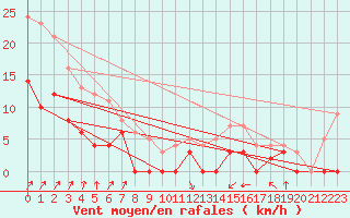 Courbe de la force du vent pour Epinal (88)