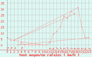 Courbe de la force du vent pour Aoste (It)