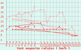 Courbe de la force du vent pour De Bilt (PB)