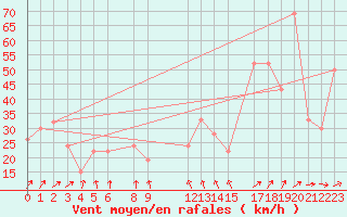 Courbe de la force du vent pour Monte S. Angelo