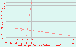 Courbe de la force du vent pour Tepehuanes, Dgo.