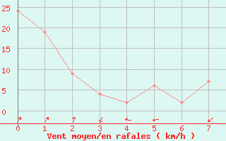 Courbe de la force du vent pour Pisco