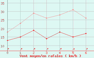 Courbe de la force du vent pour Guenzburg