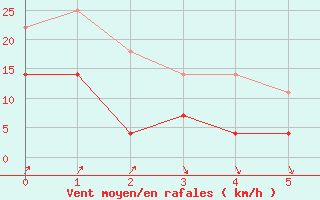 Courbe de la force du vent pour El Arenosillo