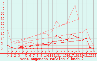 Courbe de la force du vent pour Lans-en-Vercors (38)