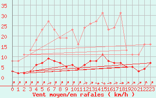 Courbe de la force du vent pour Douzens (11)