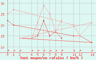 Courbe de la force du vent pour Eggegrund