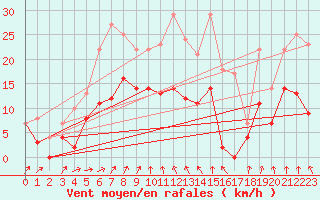 Courbe de la force du vent pour Helsingborg