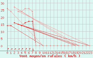 Courbe de la force du vent pour Bulson (08)